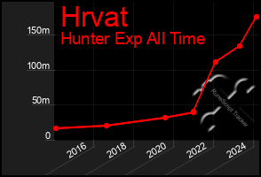 Total Graph of Hrvat