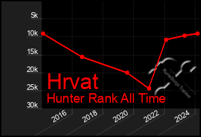 Total Graph of Hrvat