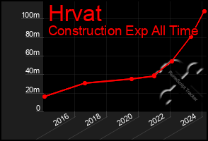 Total Graph of Hrvat