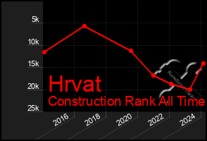 Total Graph of Hrvat