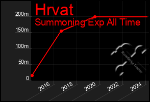 Total Graph of Hrvat