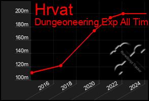 Total Graph of Hrvat