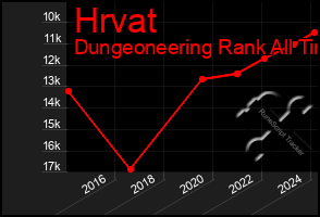 Total Graph of Hrvat