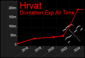 Total Graph of Hrvat