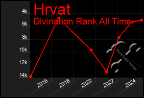 Total Graph of Hrvat