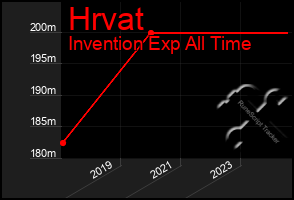 Total Graph of Hrvat