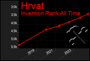 Total Graph of Hrvat