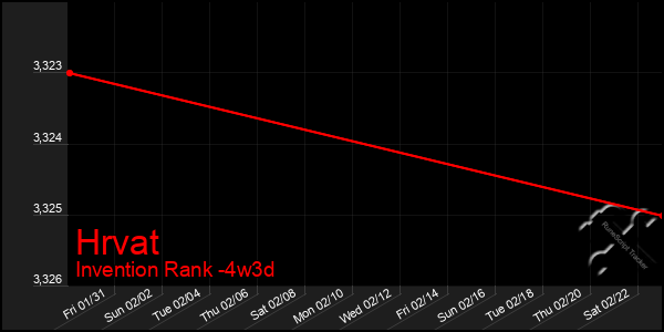 Last 31 Days Graph of Hrvat