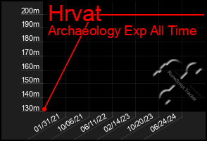 Total Graph of Hrvat