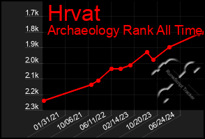 Total Graph of Hrvat