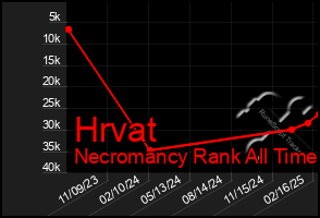 Total Graph of Hrvat