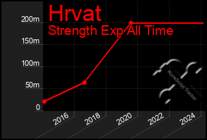 Total Graph of Hrvat