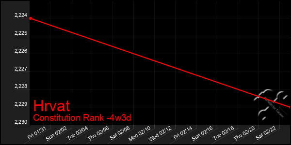 Last 31 Days Graph of Hrvat