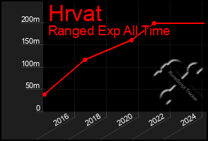 Total Graph of Hrvat