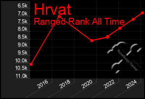 Total Graph of Hrvat