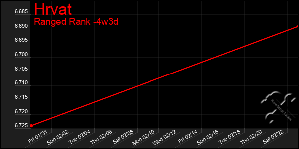 Last 31 Days Graph of Hrvat