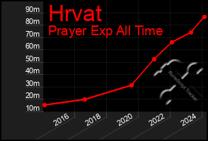 Total Graph of Hrvat