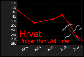 Total Graph of Hrvat