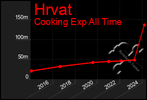 Total Graph of Hrvat