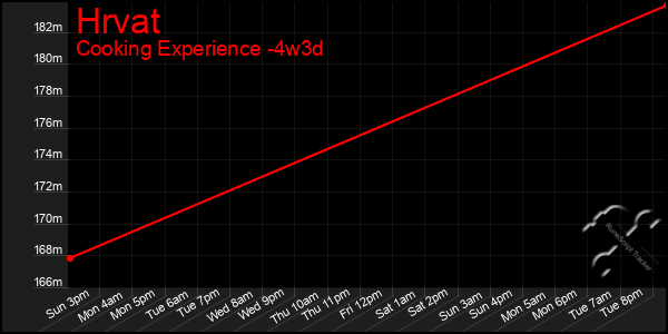 Last 31 Days Graph of Hrvat