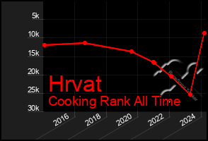 Total Graph of Hrvat