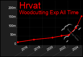 Total Graph of Hrvat