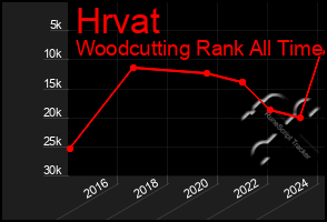 Total Graph of Hrvat