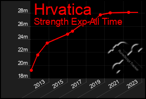 Total Graph of Hrvatica