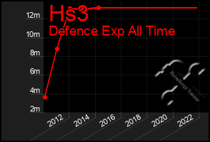 Total Graph of Hs3