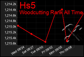 Total Graph of Hs5