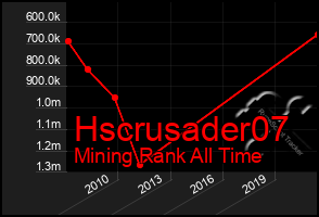 Total Graph of Hscrusader07