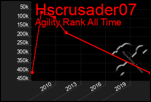 Total Graph of Hscrusader07