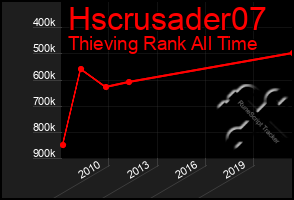 Total Graph of Hscrusader07