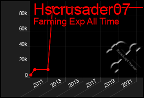 Total Graph of Hscrusader07