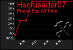 Total Graph of Hscrusader07