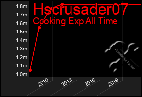 Total Graph of Hscrusader07