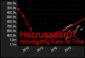 Total Graph of Hscrusader07