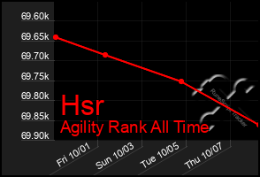 Total Graph of Hsr