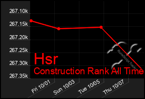 Total Graph of Hsr