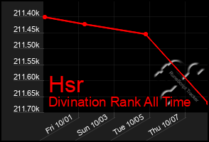 Total Graph of Hsr