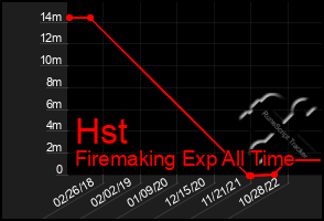 Total Graph of Hst