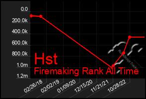 Total Graph of Hst