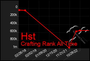 Total Graph of Hst