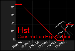 Total Graph of Hst