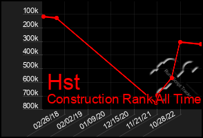 Total Graph of Hst