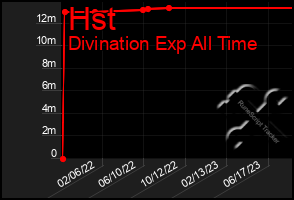 Total Graph of Hst