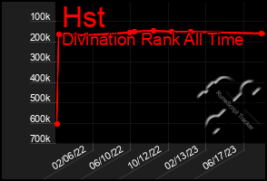 Total Graph of Hst