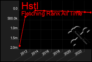 Total Graph of Hstl