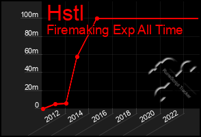 Total Graph of Hstl