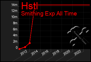 Total Graph of Hstl